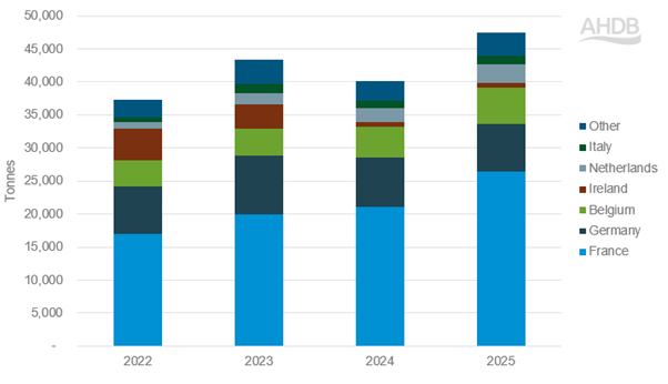 UK sheep meat exports by country (Jan-Jun)